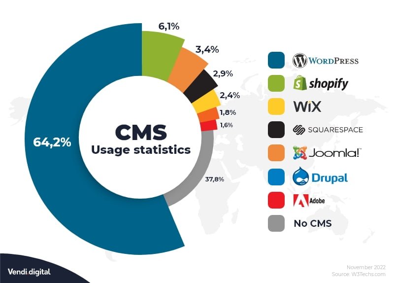 CMS Usage Statistics