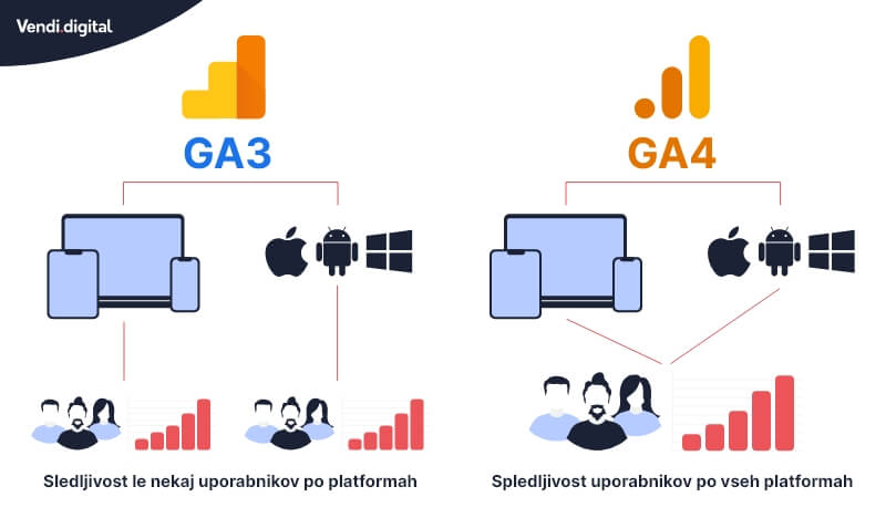 Razlika med GA3 in GA4